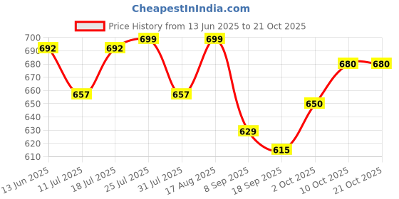myntra.com V-Mart Women Mid-Rise Light Fade Jeans v-mart Price History Graph from 13 Jun 2025 to 21 Oct 2025