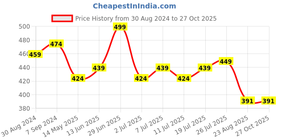 myntra.com V-Mart Women Mid-Rise Regular Fit Denim Shorts v-mart Price History Graph from 30 Aug 2024 to 27 Oct 2025
