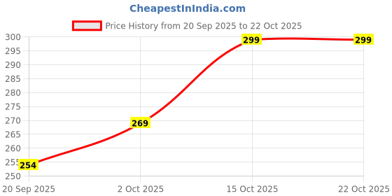 myntra.com V-Mart Women Mid-Rise Regular Fit Shorts v-mart Price History Graph from 20 Sep 2025 to 21 Oct 2025
