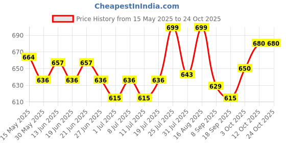 myntra.com V-Mart Women Mid-Rise Skinny Fit Jeans v-mart Price History Graph from 15 May 2025 to 22 Oct 2025