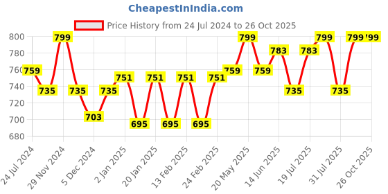 myntra.com V-Mart Women Mid Rise Slim Fit Cotton Jeans v-mart Price History Graph from 24 Jul 2024 to 25 Oct 2025