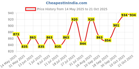 myntra.com V-Mart Women Mid Rise Twill Cargos Trousers v-mart Price History Graph from 14 May 2025 to 20 Oct 2025
