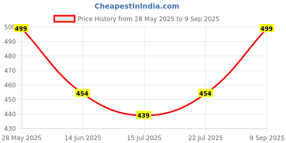 myntra.com V-Mart Women Mid-Rise Washed Cotton Denim Shorts v-mart Price History Graph from 28 May 2025 to 9 Sep 2025
