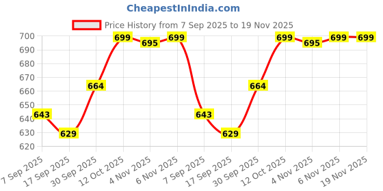myntra.com V-Mart Women Mock Collar Abstract Printed Cotton Casual Bomber Jacket v-mart Price History Graph from 7 Sep 2025 to 18 Nov 2025