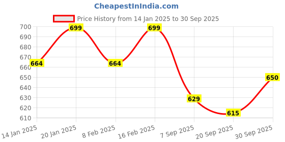 myntra.com V-Mart Women Mock Collar Pullover Sweaters v-mart Price History Graph from 14 Jan 2025 to 30 Sep 2025