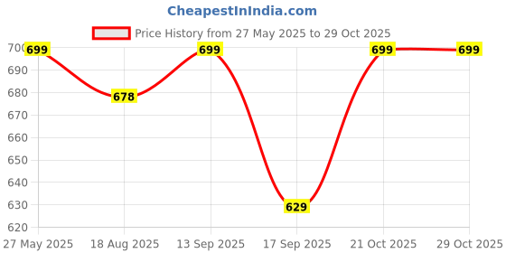 myntra.com V-Mart Women Paisley Printed Mirror Work Kurta v-mart Price History Graph from 27 May 2025 to 29 Oct 2025