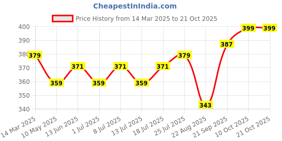 myntra.com V-Mart Women Palazzos v-mart Price History Graph from 14 Mar 2025 to 21 Oct 2025