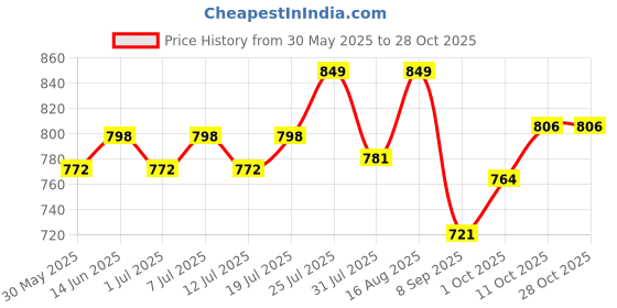 myntra.com V-Mart Women Pleated Chinos Trousers v-mart Price History Graph from 30 May 2025 to 28 Oct 2025
