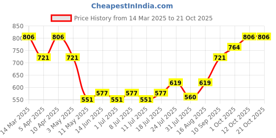myntra.com V-Mart Women Pleated Trousers v-mart Price History Graph from 14 Mar 2025 to 21 Oct 2025