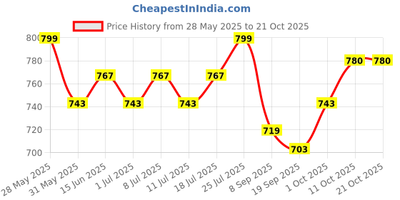 myntra.com V-Mart Women Pleated Trousers v-mart Price History Graph from 28 May 2025 to 21 Oct 2025
