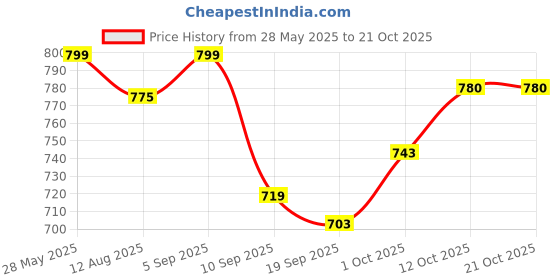 myntra.com V-Mart Women Pleated Trousers v-mart Price History Graph from 28 May 2025 to 20 Oct 2025
