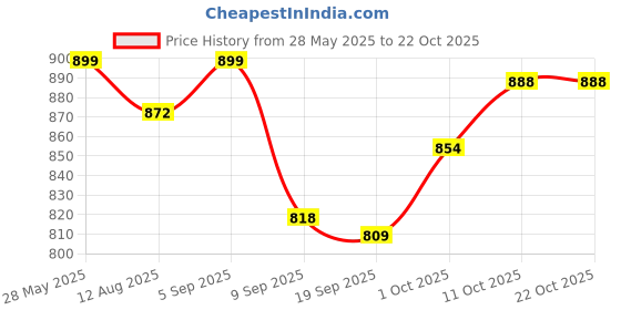 myntra.com V-Mart Women Pleated Trousers v-mart Price History Graph from 28 May 2025 to 21 Oct 2025