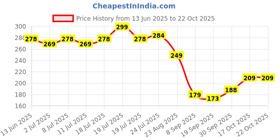 myntra.com V-Mart Women Pockets T-shirt v-mart Price History Graph from 13 Jun 2025 to 21 Oct 2025