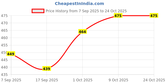 myntra.com V-Mart Women Pockets T-shirt v-mart Price History Graph from 7 Sep 2025 to 22 Oct 2025