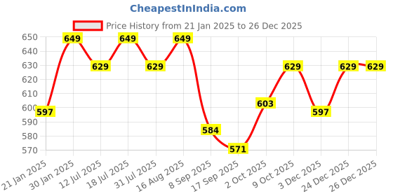 myntra.com V-Mart Women Polka Dot Printed Midi Dress v-mart Price History Graph from 21 Jan 2025 to 25 Dec 2025