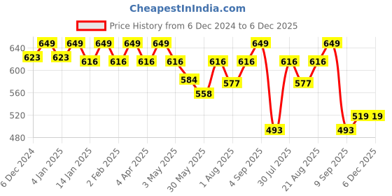 myntra.com V-Mart Women Printed  A-Line Midi Dress v-mart Price History Graph from 6 Dec 2024 to 3 Dec 2025