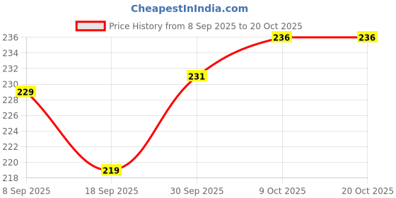 myntra.com V-Mart Women Printed Boxy T-shirt v-mart Price History Graph from 8 Sep 2025 to 20 Oct 2025