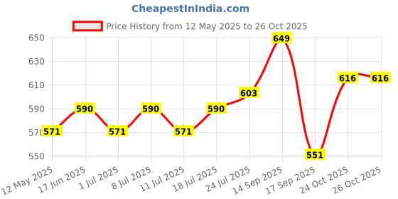 myntra.com V-Mart Women Printed Flared Sleeves Kurta v-mart Price History Graph from 12 May 2025 to 26 Oct 2025