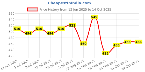 myntra.com V-Mart Women Printed Flared Sleeves Kurta v-mart Price History Graph from 13 Jun 2025 to 14 Oct 2025
