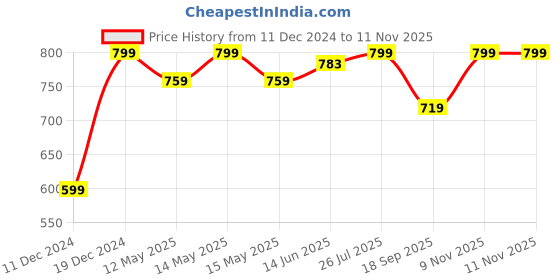 myntra.com V-Mart Women Printed Flared Sleeves Thread Work Kurta v-mart Price History Graph from 11 Dec 2024 to 11 Nov 2025