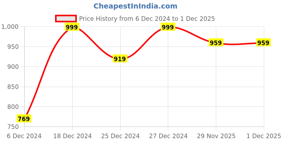 myntra.com V-Mart Women Printed Kurta v-mart Price History Graph from 6 Dec 2024 to 30 Nov 2025