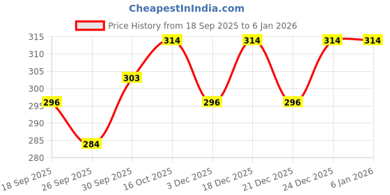 myntra.com V-Mart Women Printed Maxi Nightdress v-mart Price History Graph from 18 Sep 2025 to 4 Jan 2026