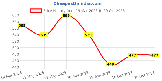 myntra.com V-Mart Women Printed Mirror Work Kurta v-mart Price History Graph from 19 Mar 2025 to 20 Oct 2025