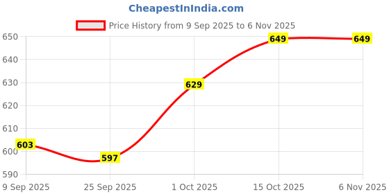 myntra.com V-Mart Women Printed Night suit v-mart Price History Graph from 9 Sep 2025 to 4 Nov 2025