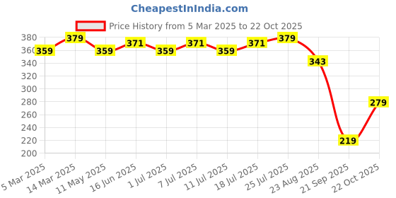 myntra.com V-Mart Women Printed Palazzos v-mart Price History Graph from 5 Mar 2025 to 22 Oct 2025