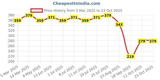 myntra.com V-Mart Women Printed Palazzos v-mart Price History Graph from 5 Mar 2025 to 22 Oct 2025