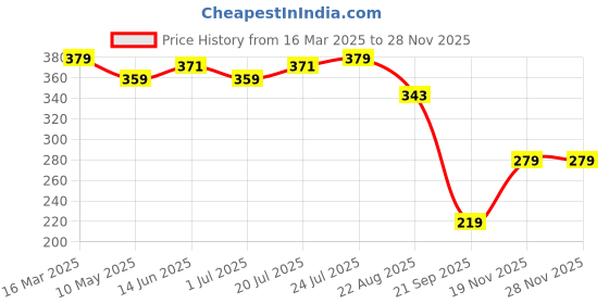 myntra.com V-Mart Women Printed Palazzos v-mart Price History Graph from 16 Mar 2025 to 26 Nov 2025