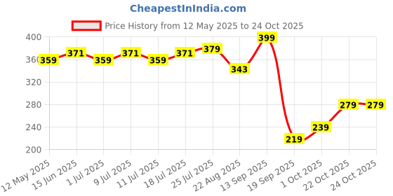 myntra.com V-Mart Women Printed Palazzos v-mart Price History Graph from 12 May 2025 to 24 Oct 2025