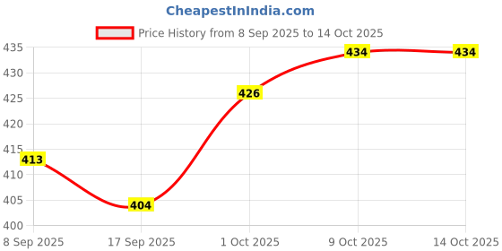 myntra.com V-Mart Women Printed Regular Sleeves Top v-mart Price History Graph from 8 Sep 2025 to 14 Oct 2025