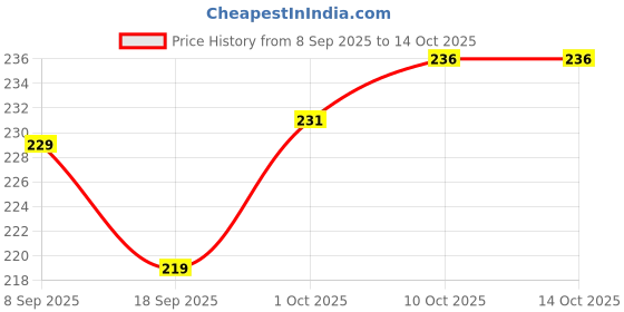 myntra.com V-Mart Women Printed Shorts v-mart Price History Graph from 8 Sep 2025 to 4 Oct 2025