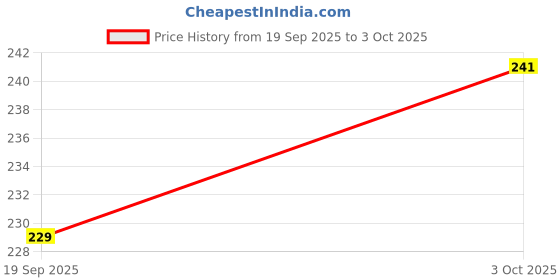 myntra.com V-Mart Women Printed Shorts v-mart Price History Graph from 19 Sep 2025 to 3 Oct 2025