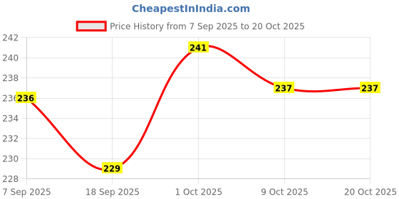 myntra.com V-Mart Women Printed T-shirt v-mart Price History Graph from 7 Sep 2025 to 20 Oct 2025