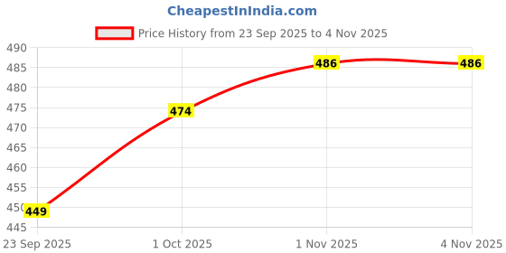 myntra.com V-Mart Women Printed Thread Work Kurta v-mart Price History Graph from 23 Sep 2025 to 3 Nov 2025