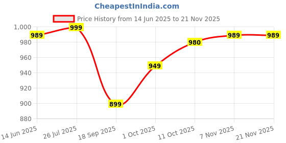 myntra.com V-Mart Women Printed Thread Work Kurta v-mart Price History Graph from 14 Jun 2025 to 19 Nov 2025