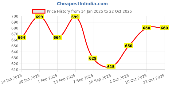 myntra.com V-Mart Women Pullover Turtle Neck Sweater v-mart Price History Graph from 14 Jan 2025 to 21 Oct 2025
