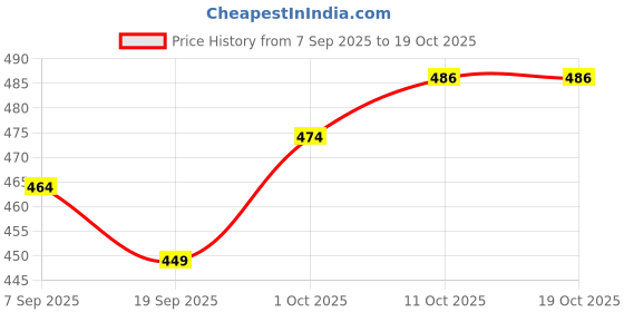 myntra.com V-Mart Women Regular Fit Cotton Drop Crotch Trousers v-mart Price History Graph from 7 Sep 2025 to 19 Oct 2025