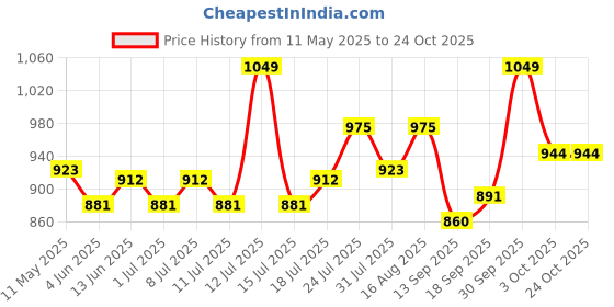 myntra.com V-Mart Women Regular Fit Cotton Jeans v-mart Price History Graph from 11 May 2025 to 22 Oct 2025