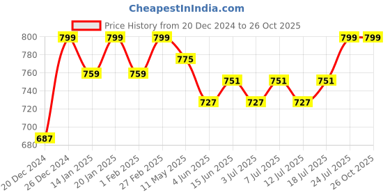 myntra.com V-Mart Women Regular Fit Light Fade Jeans v-mart Price History Graph from 20 Dec 2024 to 26 Oct 2025