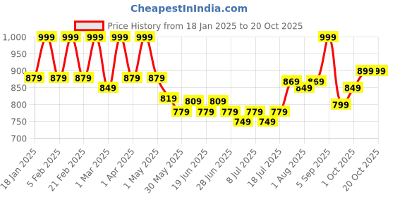 myntra.com V-Mart Women Regular Fit Light Fade Jeans v-mart Price History Graph from 18 Jan 2025 to 20 Oct 2025