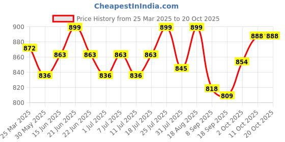 myntra.com V-Mart Women Regular Fit Light Fade Mildly Distressed Jeans v-mart Price History Graph from 25 Mar 2025 to 20 Oct 2025