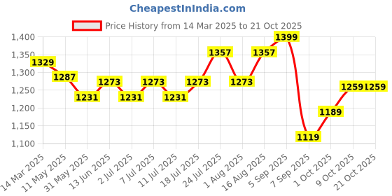 myntra.com V-Mart Women Regular Fit Light Fade StretchableCottonJeans v-mart Price History Graph from 14 Mar 2025 to 20 Oct 2025