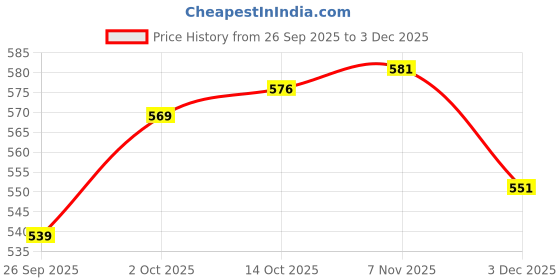 myntra.com V-Mart Women Regular Fit Low-Rise Waistband Elasticated Stretchable Jeans v-mart Price History Graph from 26 Sep 2025 to 3 Dec 2025