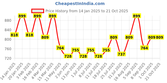 myntra.com V-Mart Women Regular Fit Mid-Rise Cargo Styles Joggers v-mart Price History Graph from 14 Jan 2025 to 21 Oct 2025