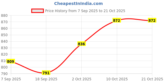 myntra.com V-Mart Women Regular Fit Mid-Rise Cotton Cargos v-mart Price History Graph from 7 Sep 2025 to 20 Oct 2025