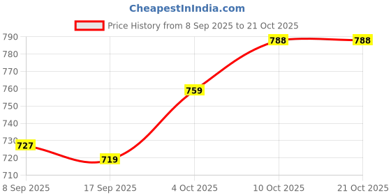 myntra.com V-Mart Women Regular Fit Mid-Rise Light Fade Cargo Styles Jeans v-mart Price History Graph from 8 Sep 2025 to 20 Oct 2025