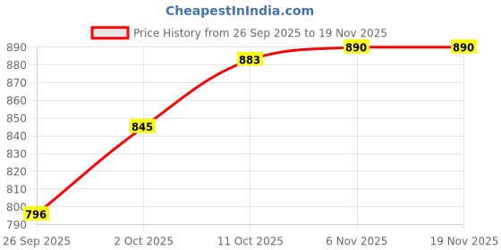 myntra.com V-Mart Women Regular Fit Mid-Rise Light Fade Stretchable Jeans v-mart Price History Graph from 26 Sep 2025 to 19 Nov 2025
